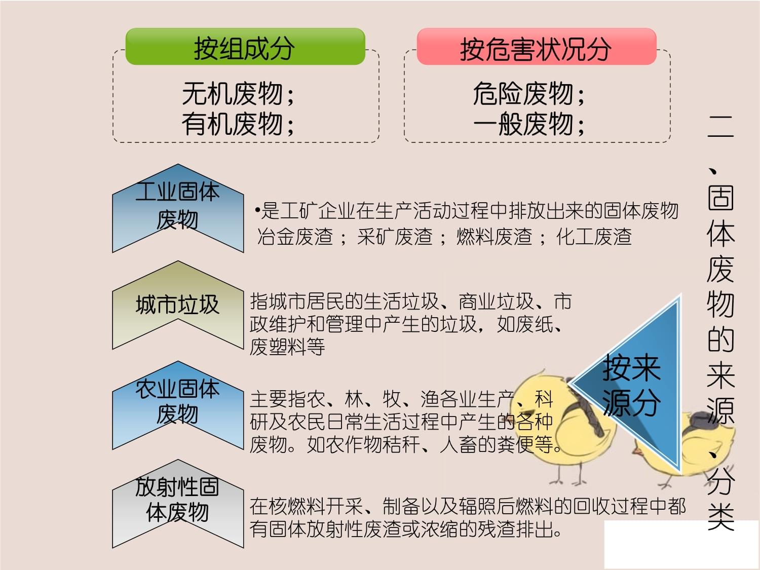 固体废物的处理、处置和综合利用